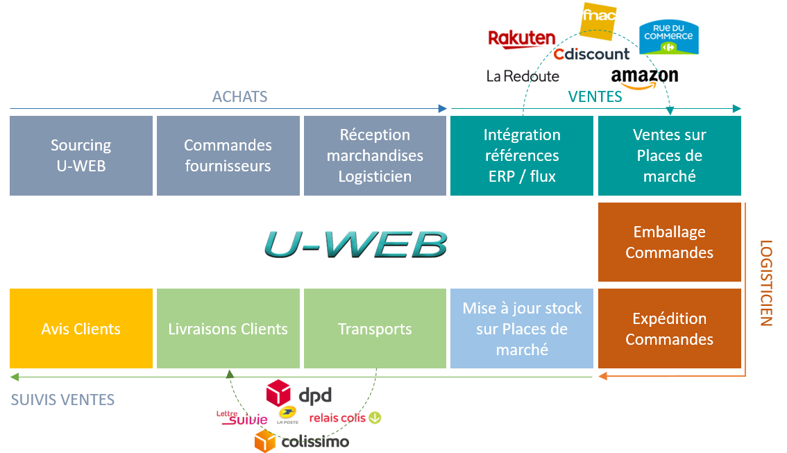 Le schema uweb